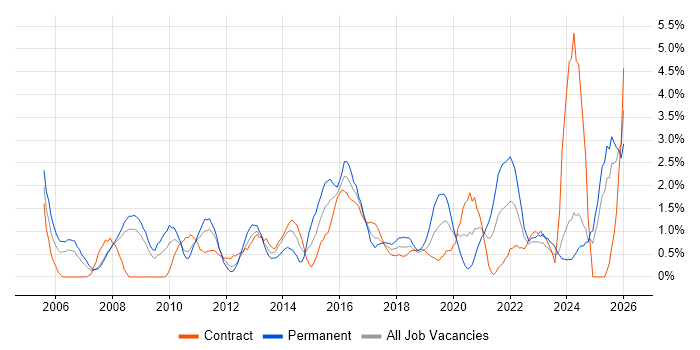 IT Analyst job vacancy trend in Exeter