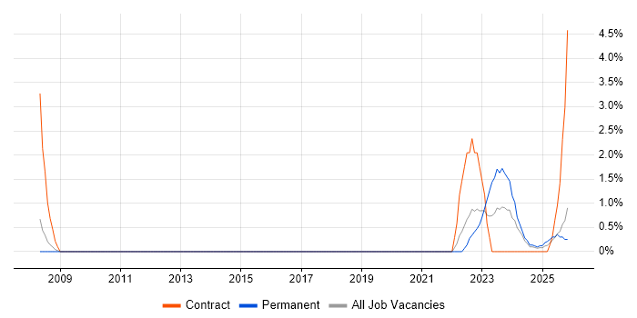 IT Asset Management job vacancy trend in Exeter