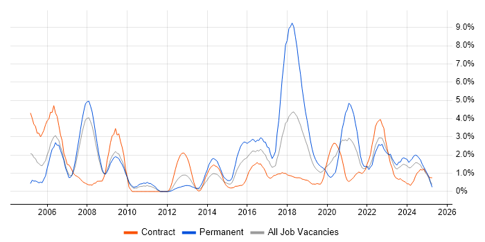 Job vacancy trend for IT Engineer in Exeter