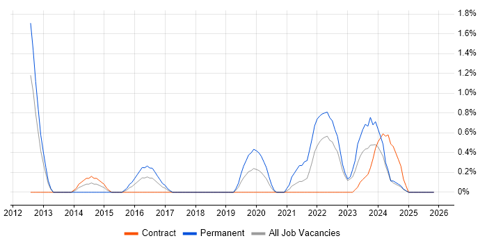 IT Governance job vacancy trend in Exeter