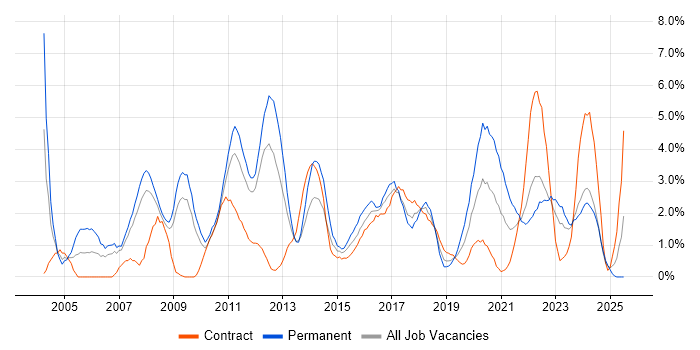 Job vacancy trend for IT Manager in Exeter Job vacancy trend for IT Manager in Exeter