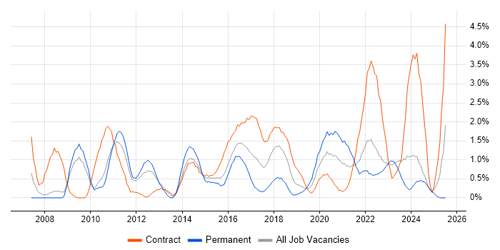 Job vacancy trend for IT Project Manager in Exeter Job vacancy trend for IT Project Manager in Exeter