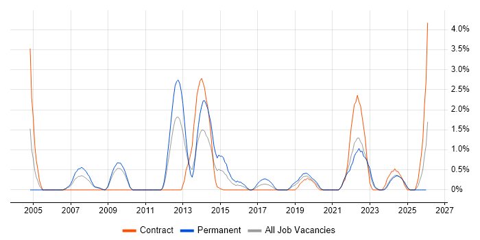 IT Services Manager job vacancy trend in Exeter