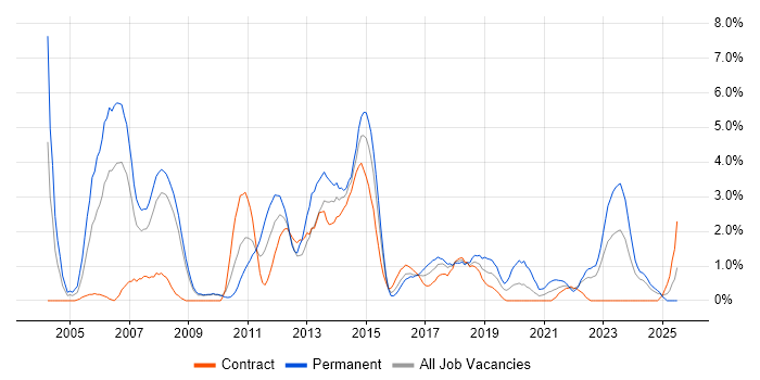 Job vacancy trend for IT Strategy in Exeter Job vacancy trend for IT Strategy in Exeter