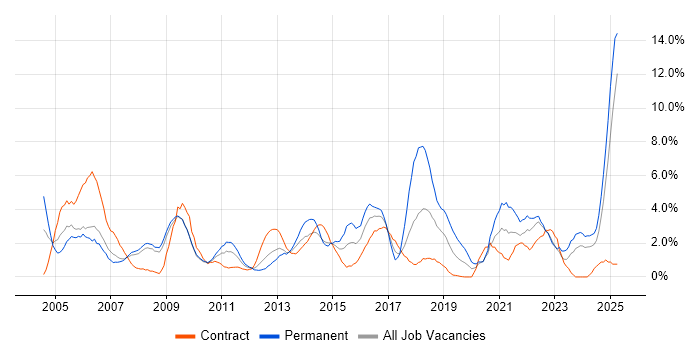 Job vacancy trend for IT Support in Exeter