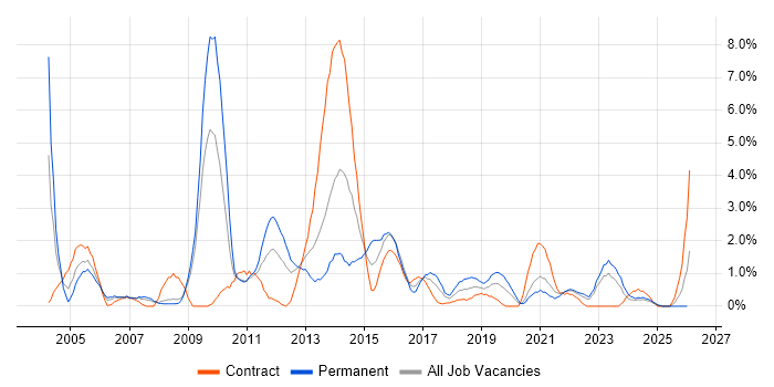 ITIL Certification job vacancy trend in Exeter