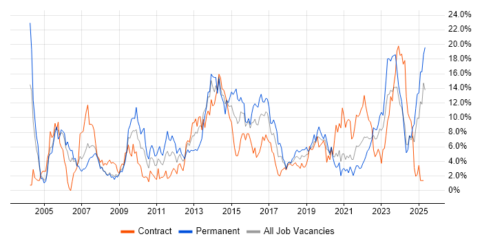 Job vacancy trend for ITIL in Exeter Job vacancy trend for ITIL in Exeter