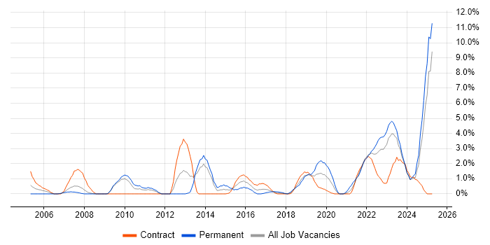 Job vacancy trend for ITSM in Exeter Job vacancy trend for ITSM in Exeter