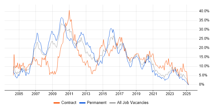 Job vacancy trend for Java in Exeter Job vacancy trend for Java in Exeter