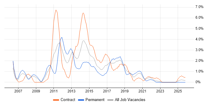 JavaScript Developer job vacancy trend in Exeter