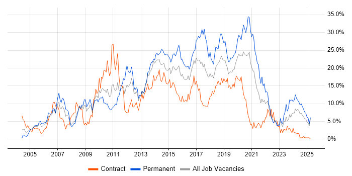 Job vacancy trend for JavaScript in Exeter Job vacancy trend for JavaScript in Exeter