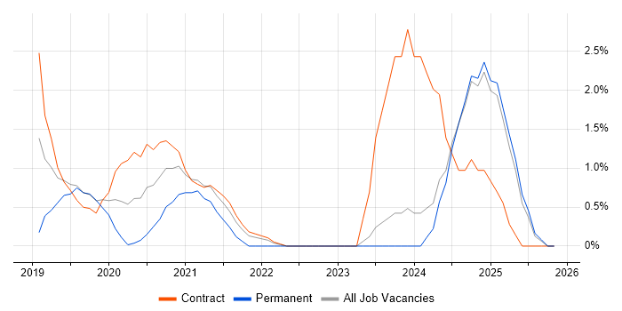 Jest job vacancy trend in Exeter
