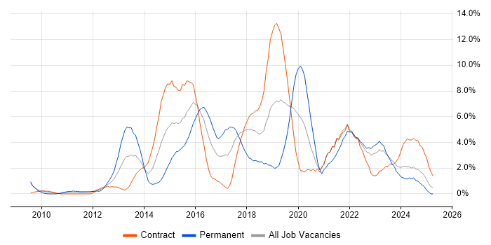 Job vacancy trend for JIRA in Exeter