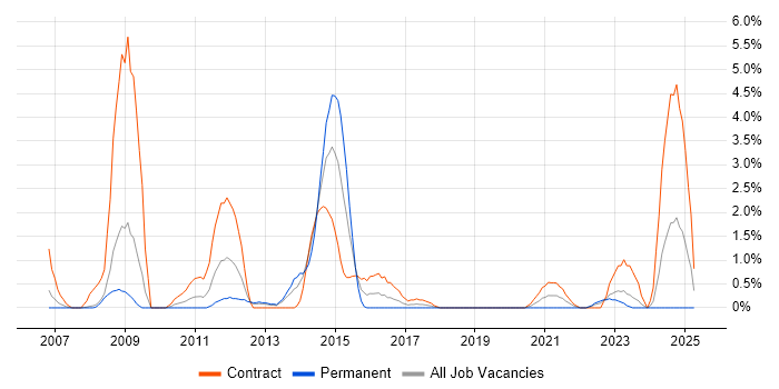 Job vacancy trend for Juniper in Exeter