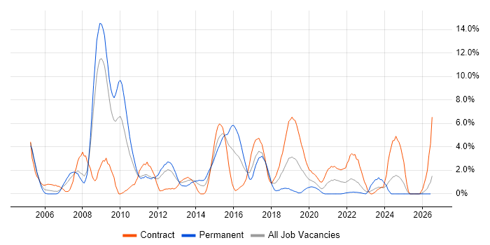 JUnit job vacancy trend in Exeter