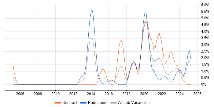 Job vacancy trend for Kanban in Exeter Job vacancy trend for Kanban in Exeter