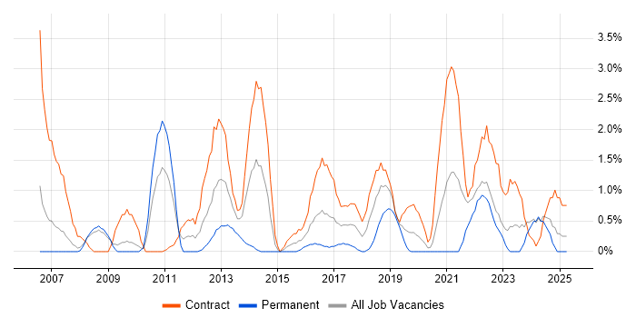 Job vacancy trend for Knowledge Transfer in Exeter