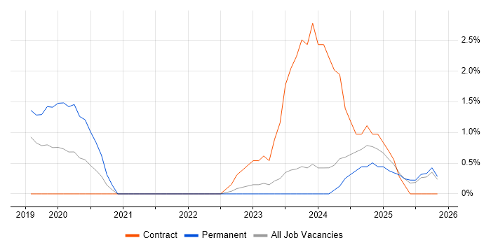 Kotlin job vacancy trend in Exeter