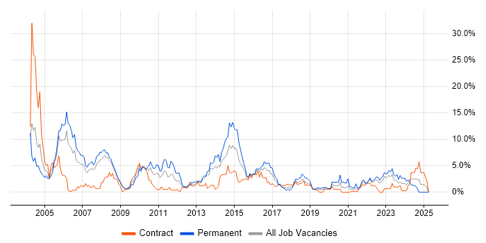 Job vacancy trend for LAN in Exeter