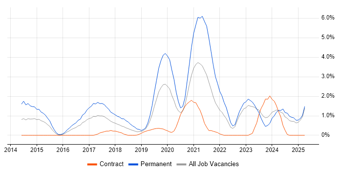 Job vacancy trend for Laravel in Exeter Job vacancy trend for Laravel in Exeter