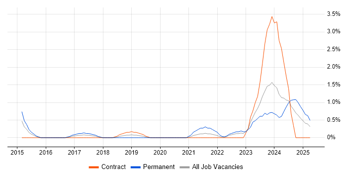 Job vacancy trend for Lead Architect in Exeter Job vacancy trend for Lead Architect in Exeter