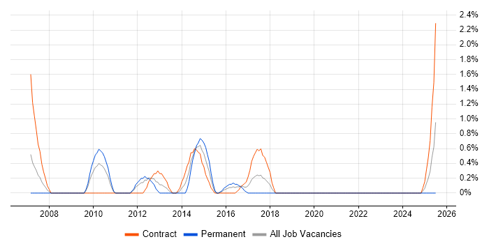 Job vacancy trend for Lead Consultant in Exeter
