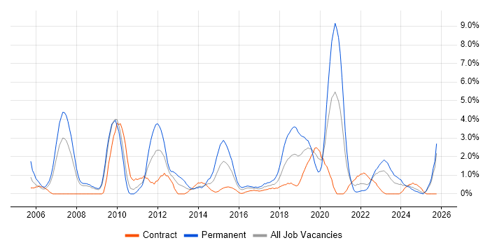 Lead Developer job vacancy trend in Exeter