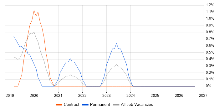 Lead DevOps Engineer job vacancy trend in Exeter