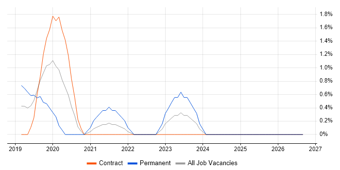 Lead DevOps job vacancy trend in Exeter
