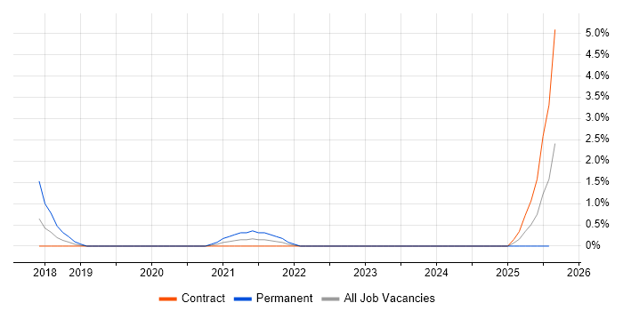 Job vacancy trend for Lead Infrastructure Engineer in Exeter
