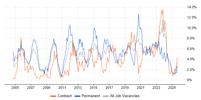 Lead job vacancy trend in Exeter Lead job vacancy trend in Exeter