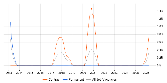 Lean Six Sigma job vacancy trend in Exeter