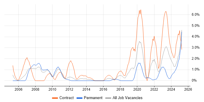 Job vacancy trend for Legacy Systems in Exeter