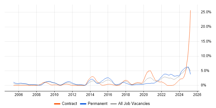 Job vacancy trend for Legal in Exeter