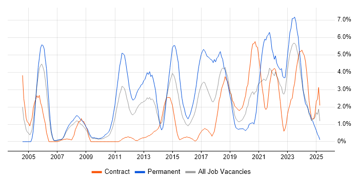 Job vacancy trend for Line Management in Exeter
