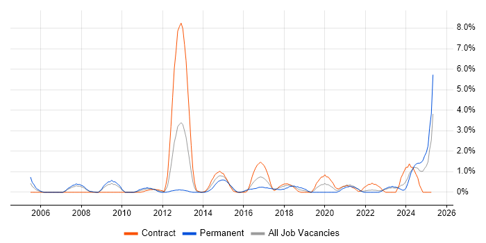 Job vacancy trend for Linux Engineer in Exeter Job vacancy trend for Linux Engineer in Exeter