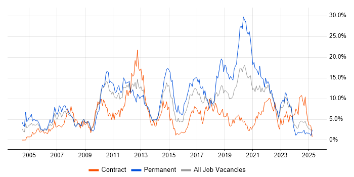 Job vacancy trend for Linux in Exeter