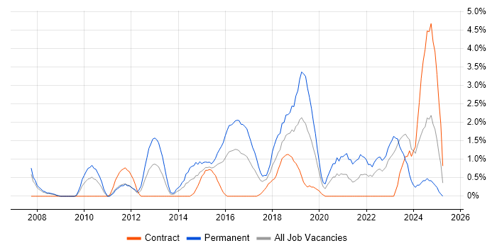 Job vacancy trend for Load Balancing in Exeter