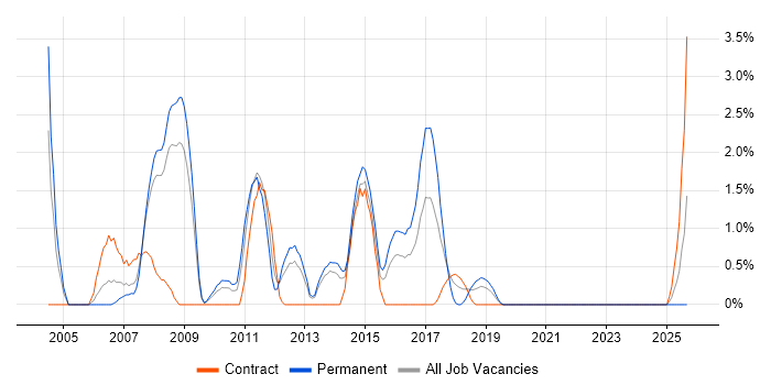 Job vacancy trend for Load Testing in Exeter
