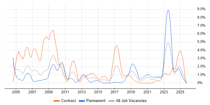 Local Government job vacancy trend in Exeter