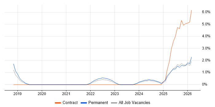 Low-Code job vacancy trend in Exeter
