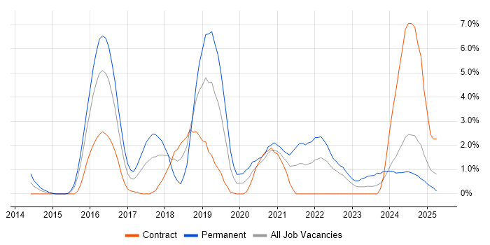 Job vacancy trend for Machine Learning in Exeter