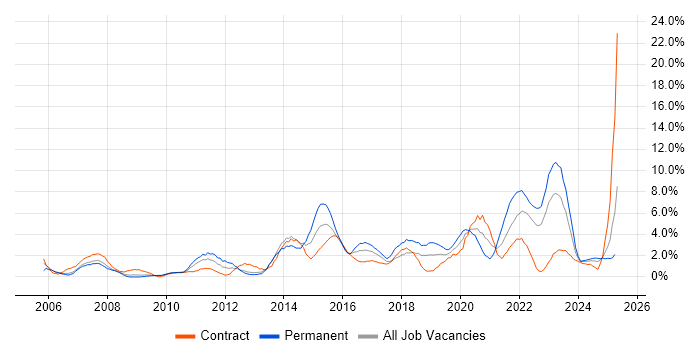 Job vacancy trend for Management Information System in Exeter