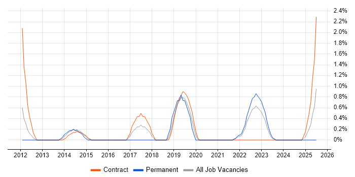 Job vacancy trend for Market Research in Exeter