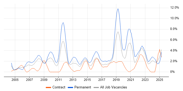Job vacancy trend for Marketing in Exeter