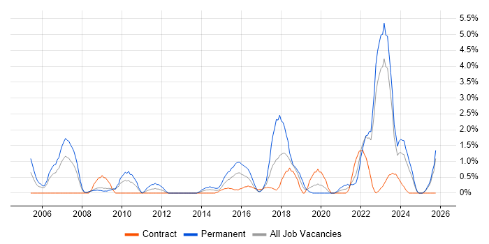 Master's Degree job vacancy trend in Exeter