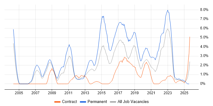 Job vacancy trend for Mathematics in Exeter