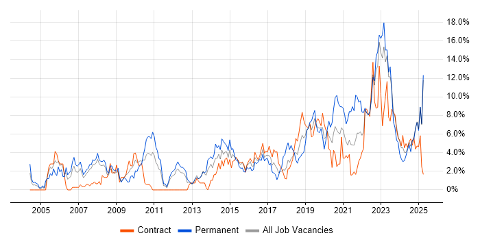 Job vacancy trend for Mentoring in Exeter