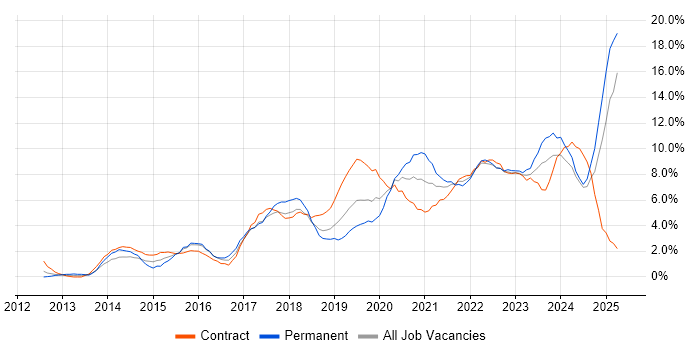 Job vacancy trend for Microsoft 365 in Exeter