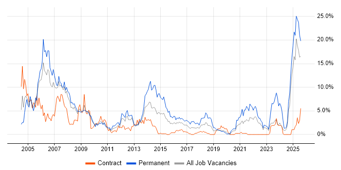 Job vacancy trend for Microsoft Certification in Exeter Job vacancy trend for Microsoft Certification in Exeter
